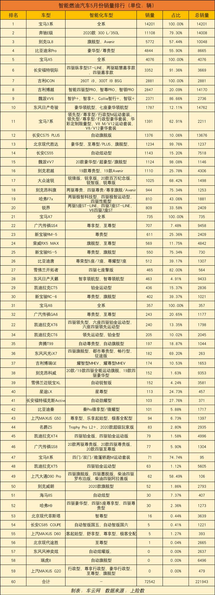 5月智能车销量放榜：燃油车智能化自主品牌惨败