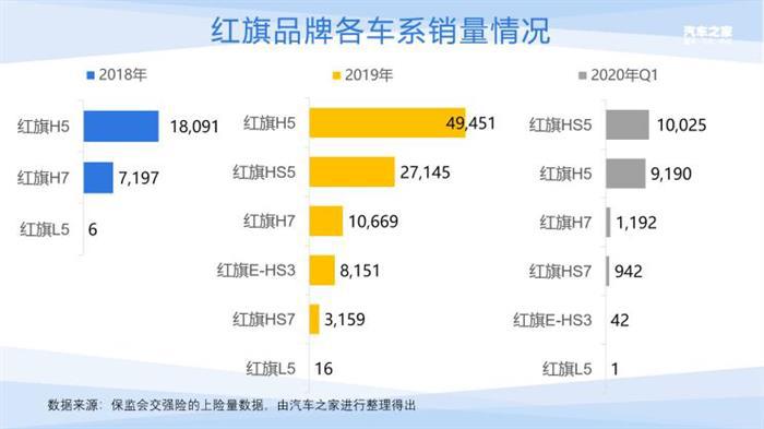 销量，红旗，红旗,汽车销量