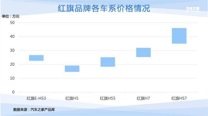 销量，红旗，红旗,汽车销量