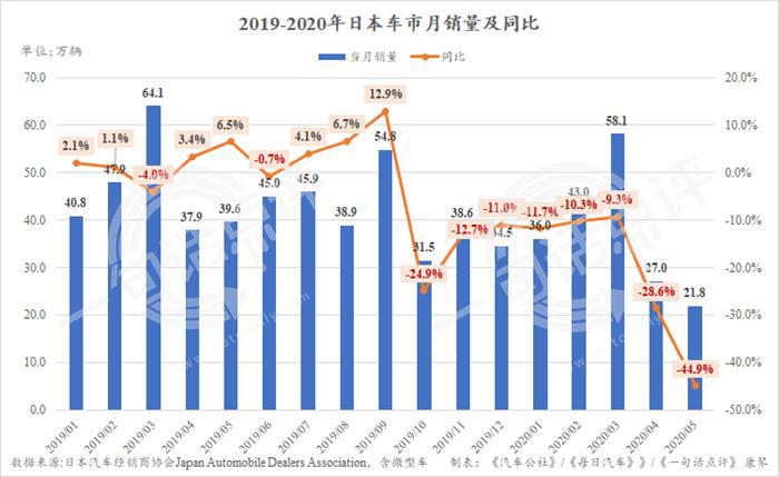 5月疫情冲击日本车市  时隔九年跌幅再次跌破40%