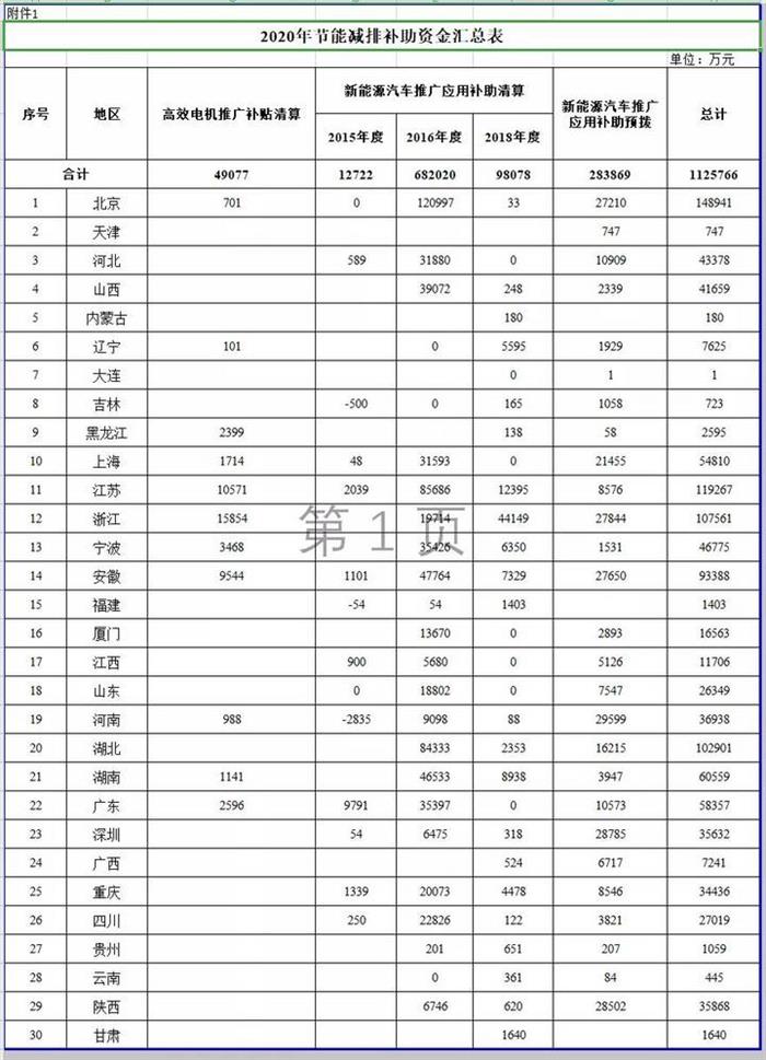 新能源汽车补贴清算,新能源补贴