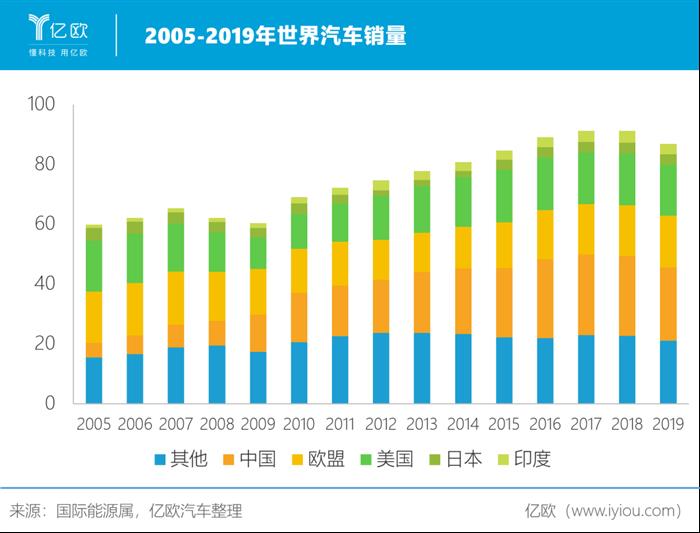 2020，中国拯救全球汽车业