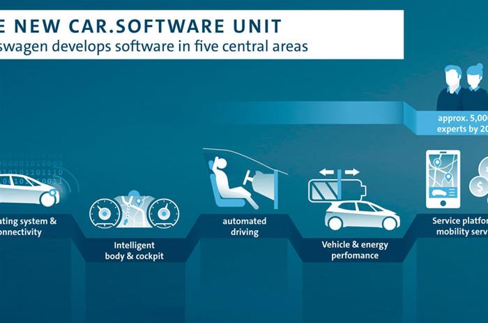 大众集团Car.Software部门CEO：如何应对软件危机？