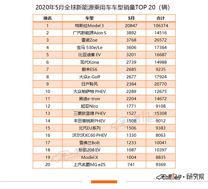 全球新能源乘用车5月榜单：Model 3全球销量达2万辆，中国市场贡献过半份额