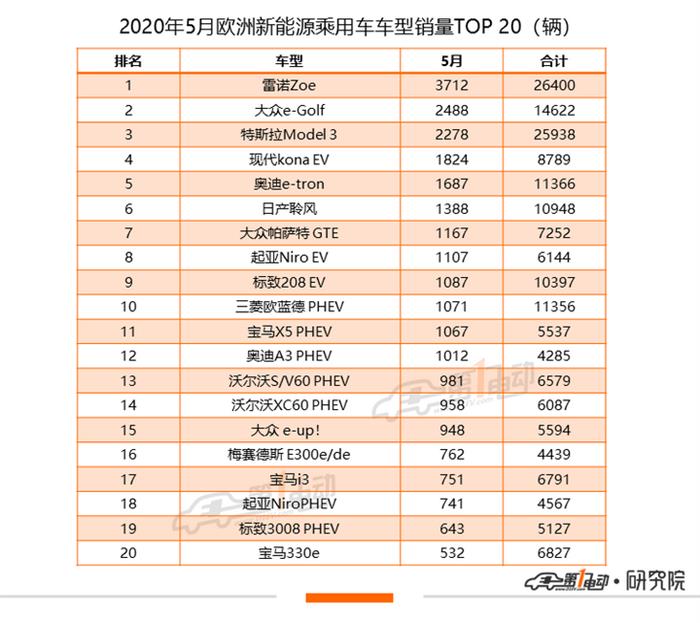 全球新能源乘用车5月榜单：Model 3全球销量达2万辆，中国市场贡献过半份额