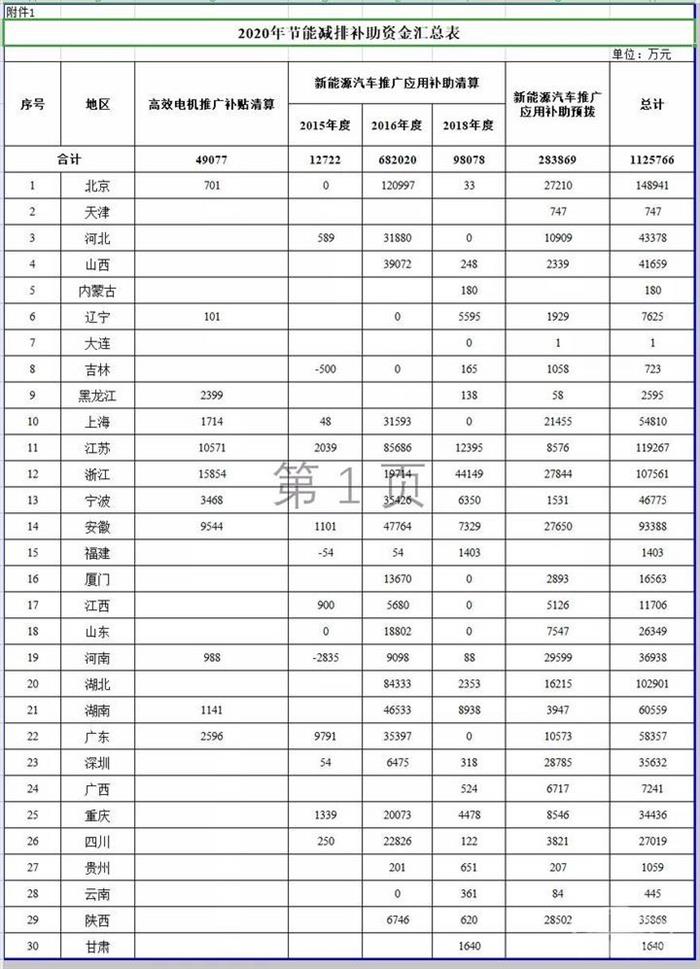 比亚迪，补贴,补助清算，比亚迪补贴