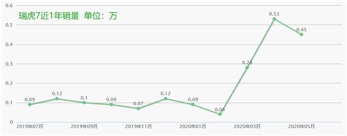 完成23.5% 留给奇瑞的时间不多了