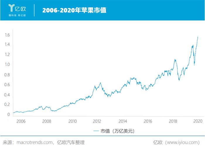 特斯拉，下一个万亿市值的苹果？