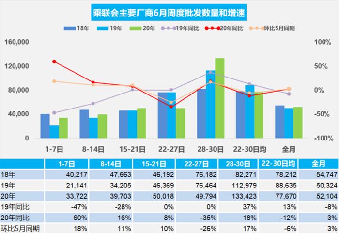 乘联会：6月乘用车零售量同比下降8%