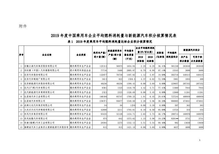 工信部公布2019年度乘用车企新能源双积分成绩