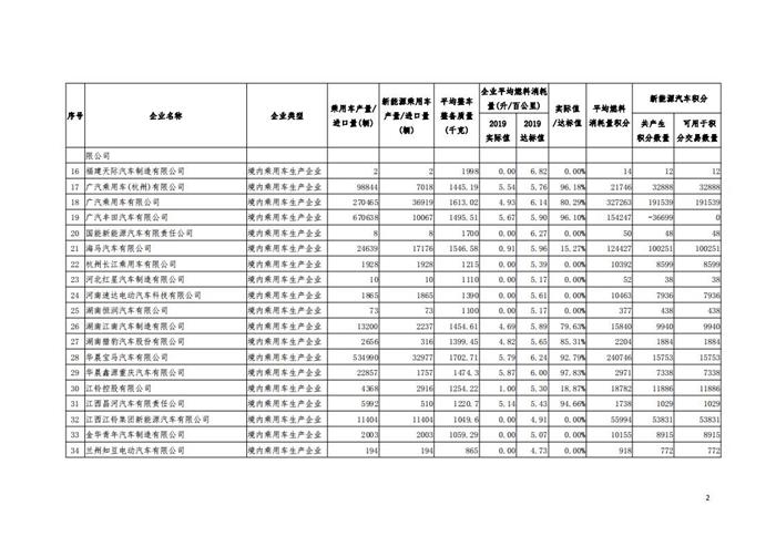 工信部公布2019年度乘用车企新能源双积分成绩