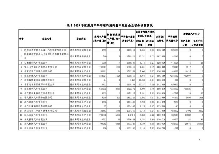 工信部公布2019年度乘用车企新能源双积分成绩