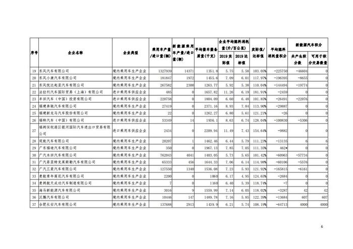 工信部公布2019年度乘用车企新能源双积分成绩