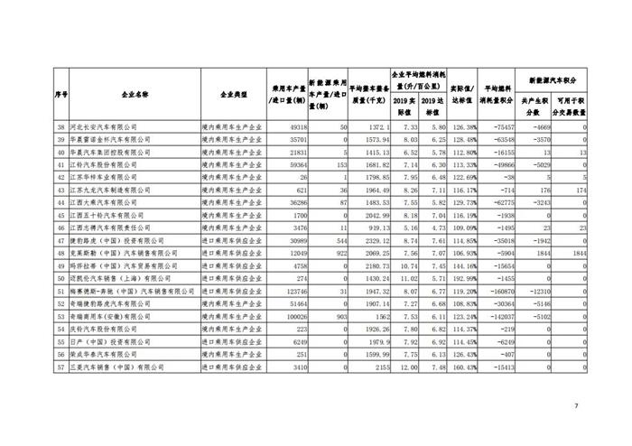 工信部公布2019年度乘用车企新能源双积分成绩