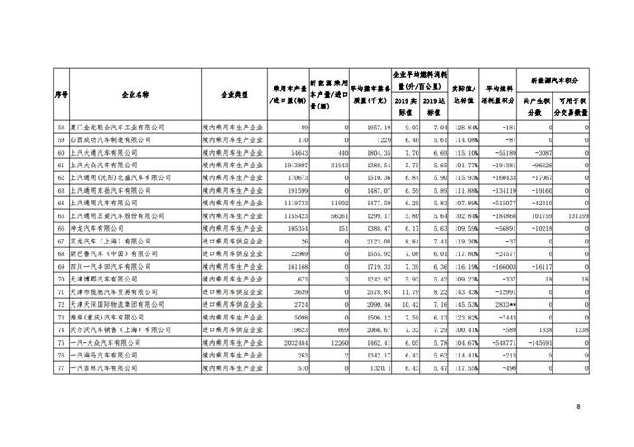 工信部公布2019年度乘用车企新能源双积分成绩