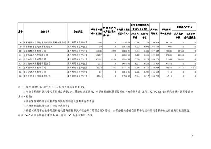 工信部公布2019年度乘用车企新能源双积分成绩