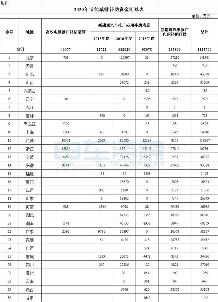 拨付108亿 财政部下达2020年节能减排补助资金预算