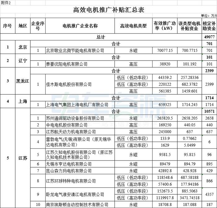 拨付108亿 财政部下达2020年节能减排补助资金预算