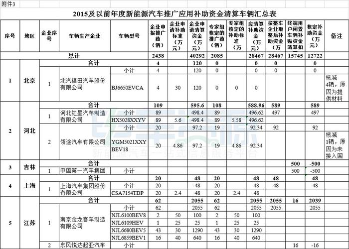 拨付108亿 财政部下达2020年节能减排补助资金预算