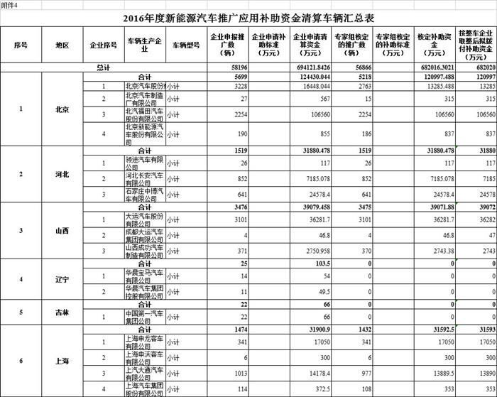 拨付108亿 财政部下达2020年节能减排补助资金预算