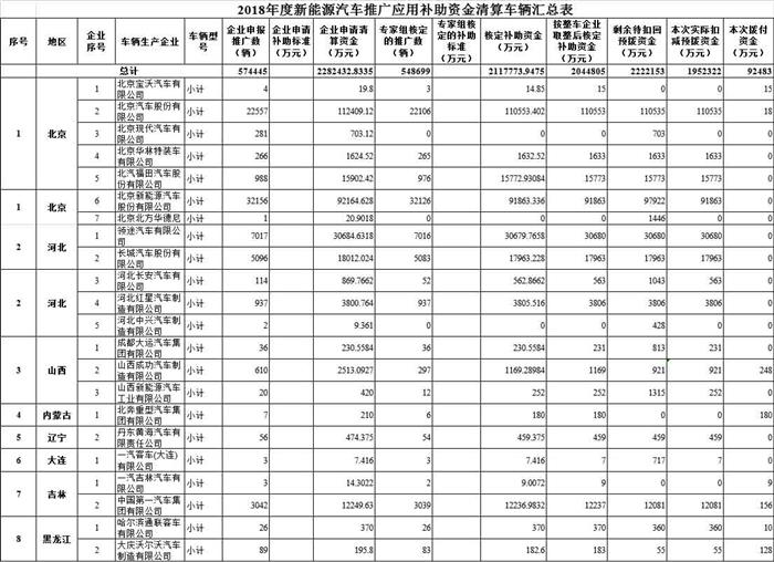 拨付108亿 财政部下达2020年节能减排补助资金预算