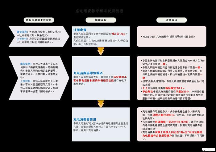 天津市新能源汽车充电消费券应用规程说明