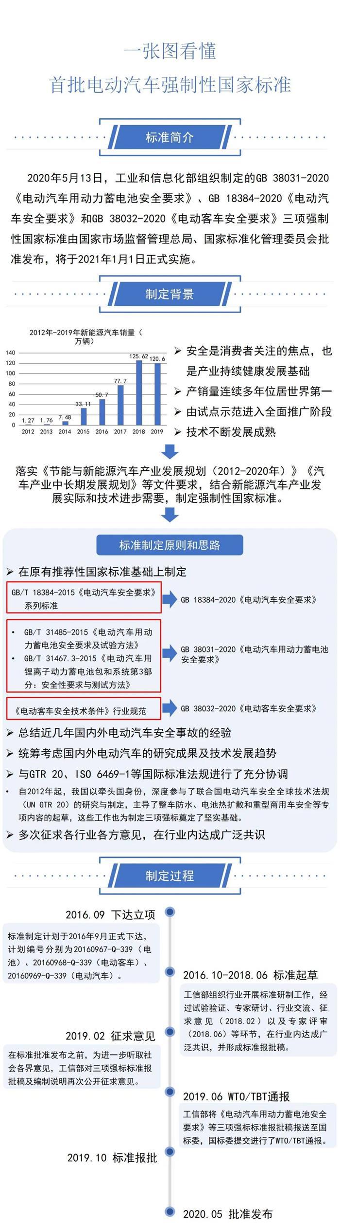 三项电动汽车强制性国家标准正式发布（附图解）