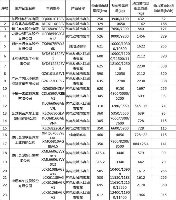 第31批免征车辆购置税目录共179款新能源车入选