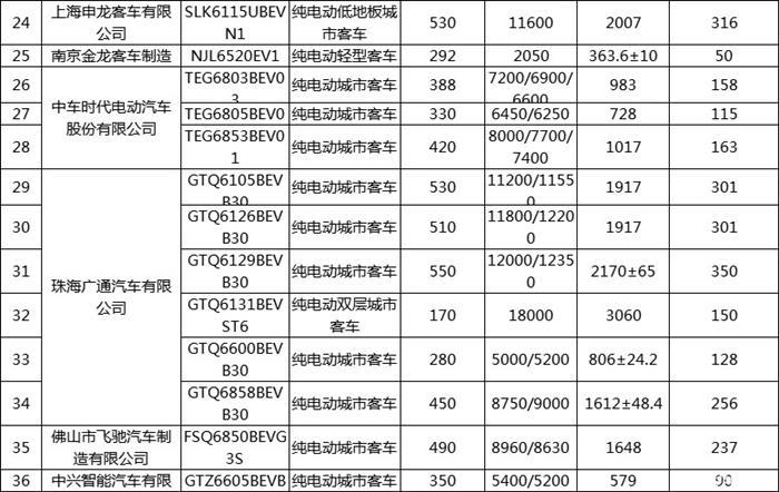 第31批免征车辆购置税目录共179款新能源车入选