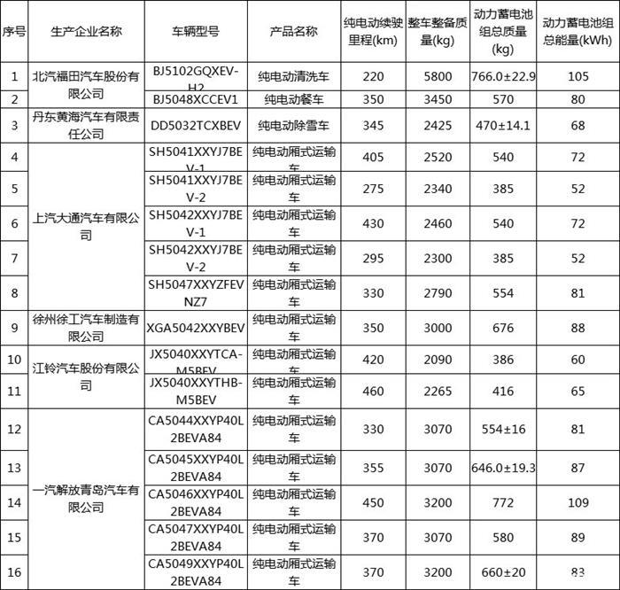 第31批免征车辆购置税目录共179款新能源车入选