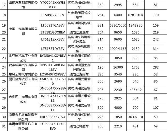 第31批免征车辆购置税目录共179款新能源车入选