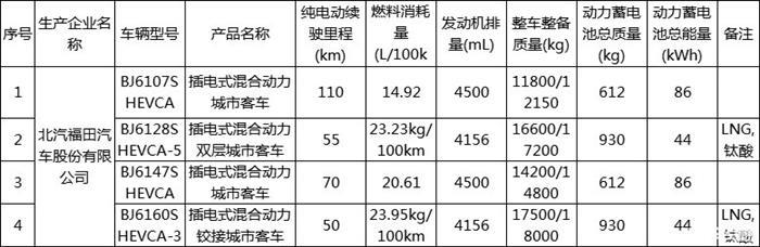 第31批免征车辆购置税目录共179款新能源车入选