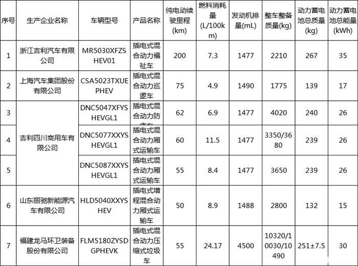 第31批免征车辆购置税目录共179款新能源车入选