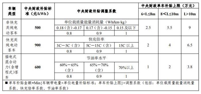 重磅！新能源汽车国补新政出台，信息量大！