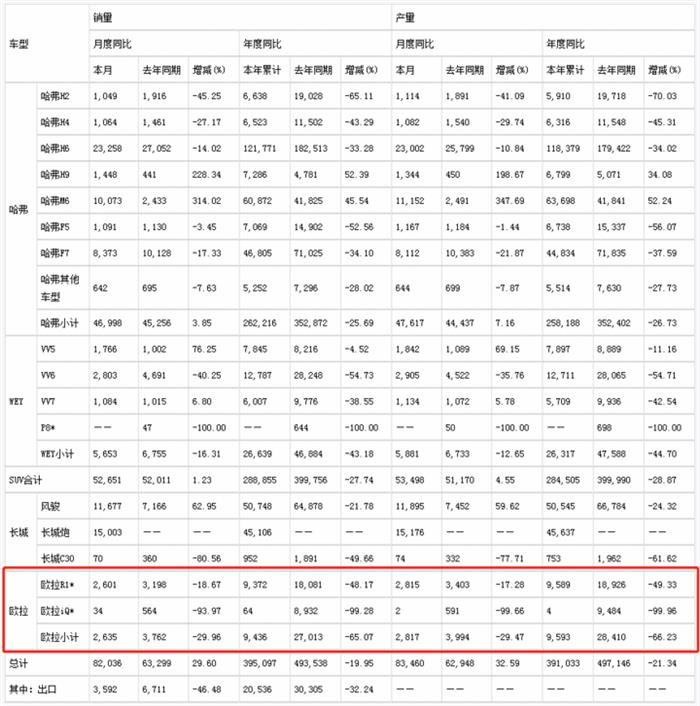 长城欧拉6月销量2635辆，同比减少29.96%