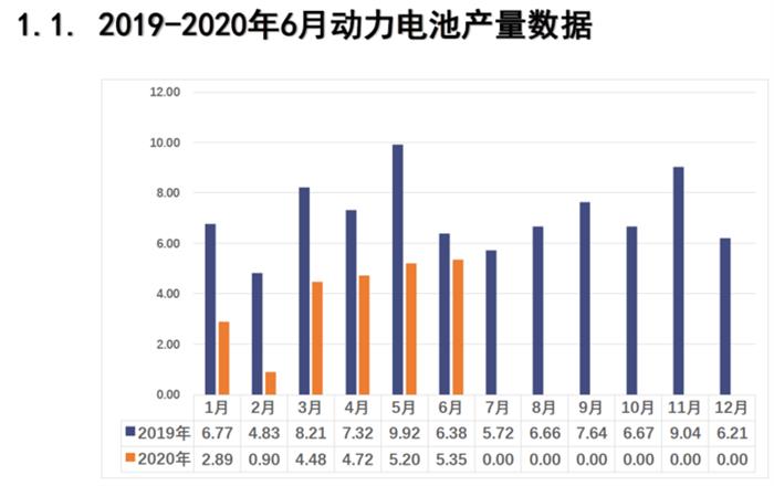 电池联盟：6月动力电池装车4.7GWh，同比下降29.1%