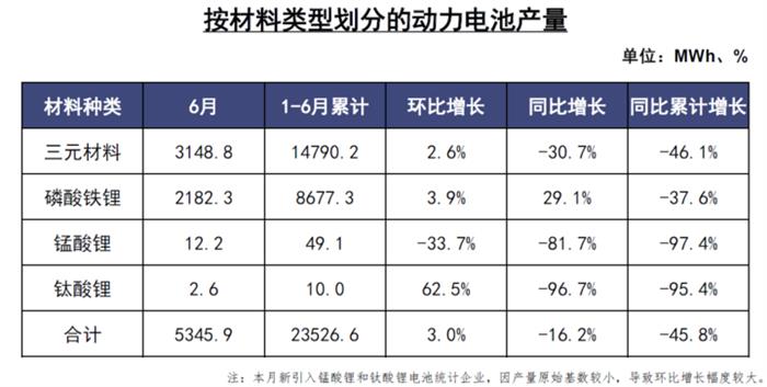 电池联盟：6月动力电池装车4.7GWh，同比下降29.1%