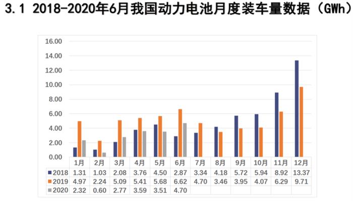 电池联盟：6月动力电池装车4.7GWh，同比下降29.1%