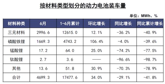 电池联盟：6月动力电池装车4.7GWh，同比下降29.1%