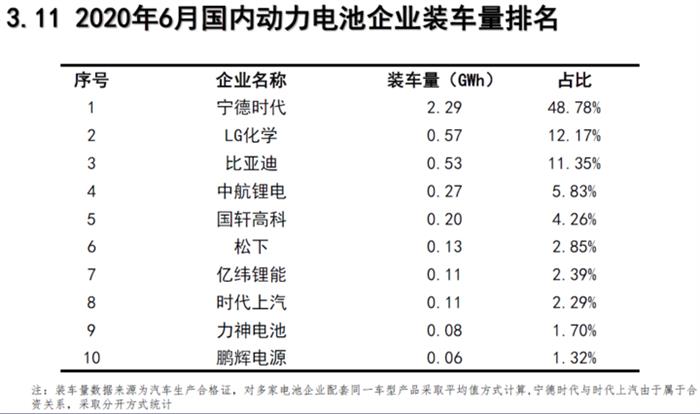 电池联盟：6月动力电池装车4.7GWh，同比下降29.1%