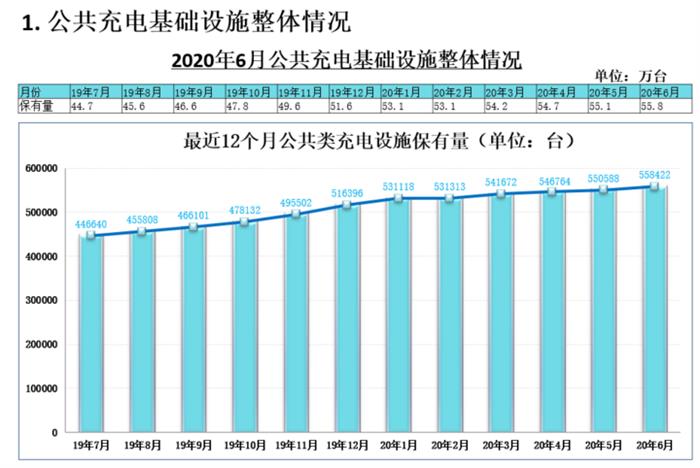 充电联盟：截至6月全国充电桩保有量132.2万台，同比增加31.9%