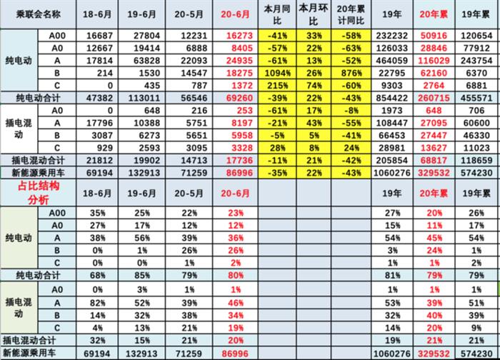 乘联会：新能源乘用车6月销量环比增长20.1%，特斯拉销量创年内新高