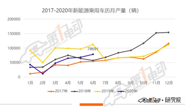 乘用车6月产量排行：特斯拉长续航版扩产，蔚来产量创新高