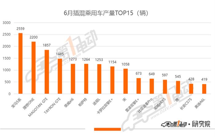 乘用车6月产量排行：特斯拉长续航版扩产，蔚来产量创新高