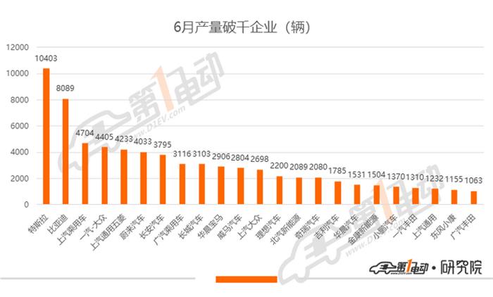 乘用车6月产量排行：特斯拉长续航版扩产，蔚来产量创新高