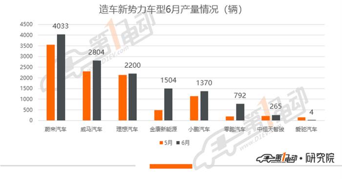 乘用车6月产量排行：特斯拉长续航版扩产，蔚来产量创新高