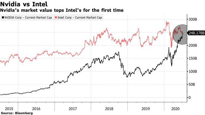 数据中心业务的快速增长，让英伟达市值首超英特尔