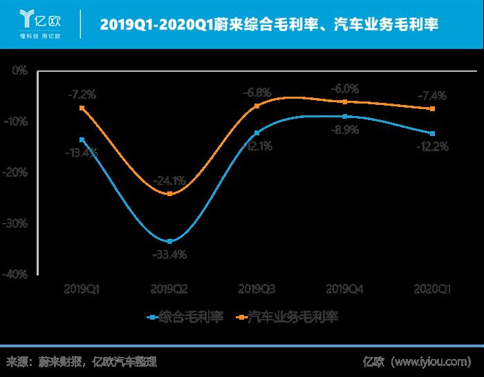 不赚钱的蔚来，股价疯涨了？