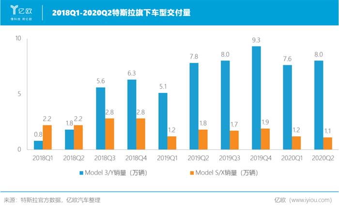 特斯拉销量能像股价一样“牛”吗？