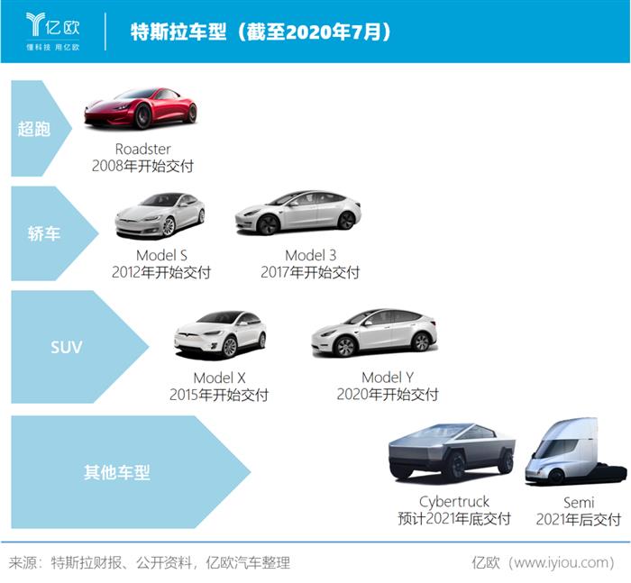 特斯拉销量能像股价一样“牛”吗？